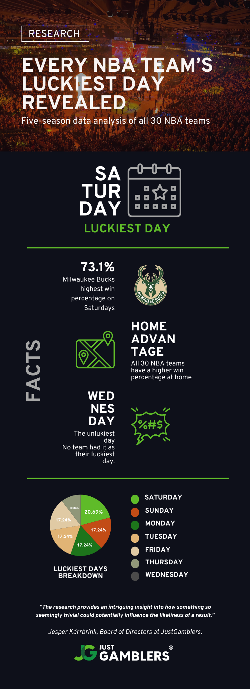 NBA Luckiest Day Infographic